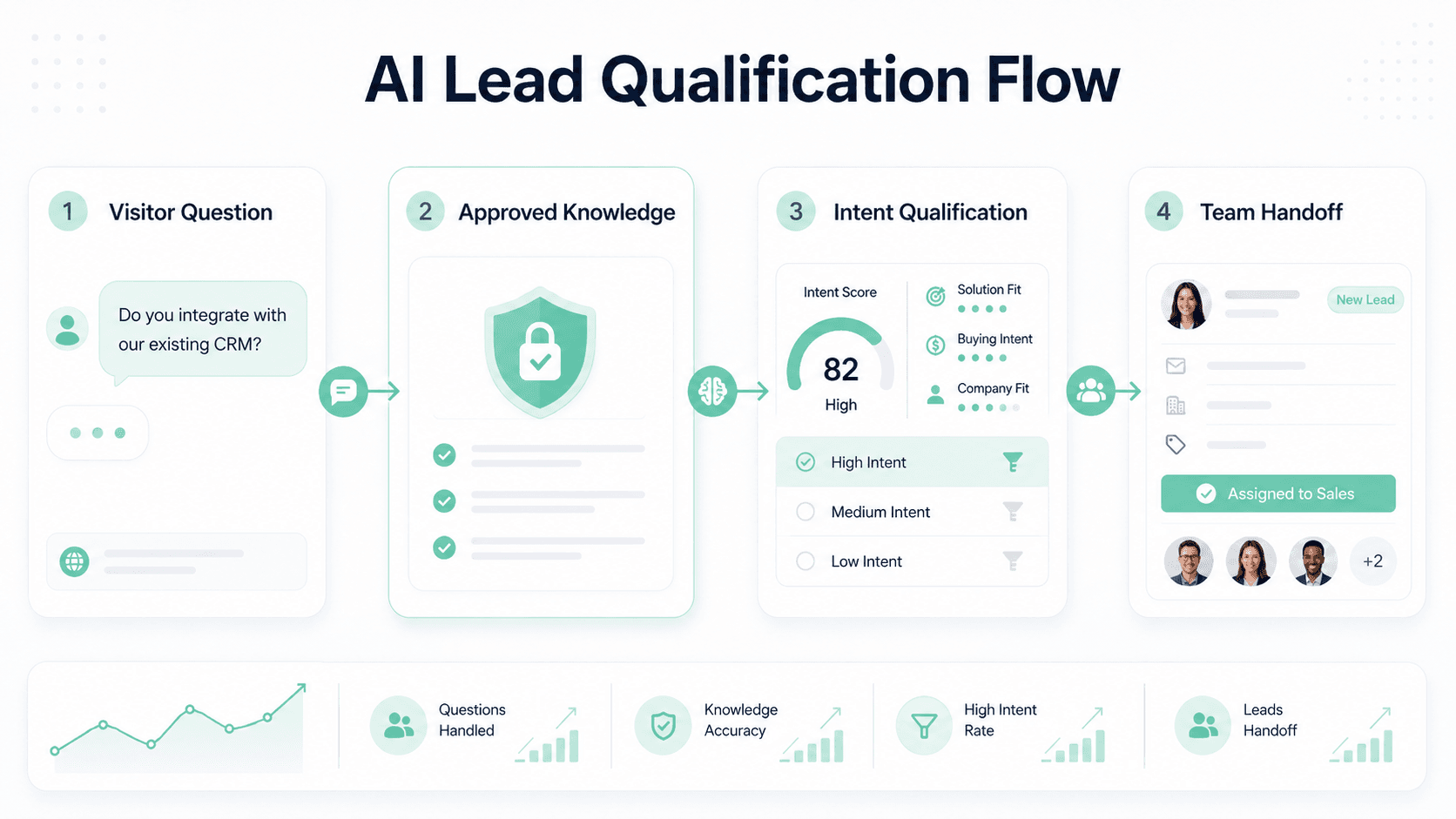 AI lead qualification flow from visitor question to team handoff